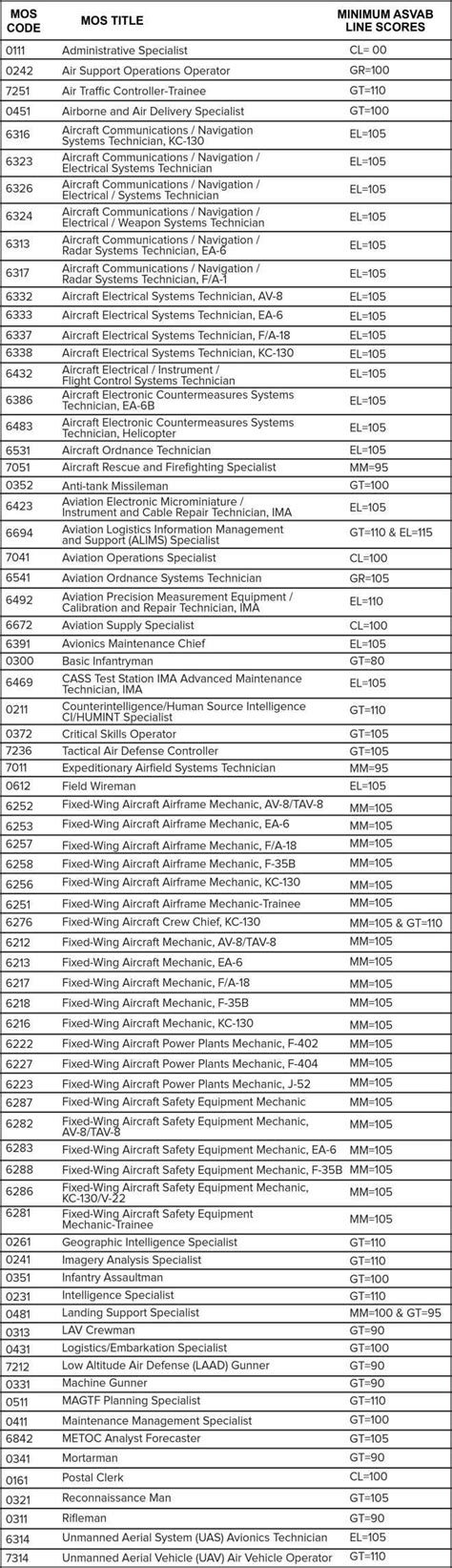 What is the Highest ASVAB Score? | Navy jobs, Marine corps jobs, College school supplies