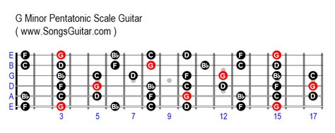 G Minor Pentatonic Scale Guitar - www.SongsGuitar.com