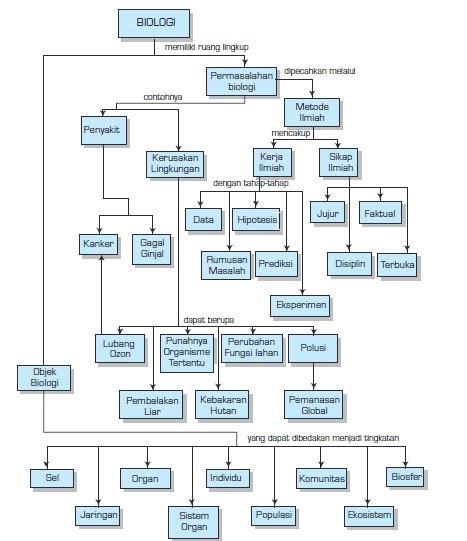 Peta Konsep Ilmu Biologi