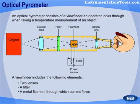 Optical Pyrometer Working Principle Animation | Optical, Principles, Physics