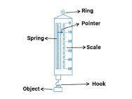 What is spring balance? explain with the help of labelled diagram. - Brainly.in