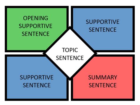 Alia Fares English Learning Community: Four Square Writing Method