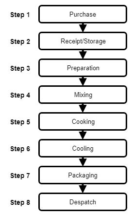 Kitchen Workflow Plan Example | Dandk Organizer