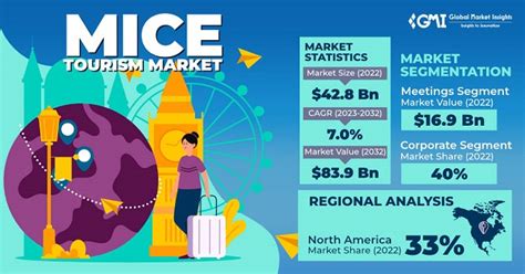 MICE Tourism Market Analysis, Statistics & Forecast, 2032