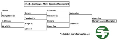 2015 Horizon League Tournament Predictions