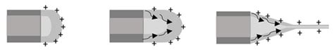 Schematic illustration of the Taylor cone formation of the polymeric... | Download Scientific ...