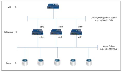 Figure 1: Recommended cluster network configuration