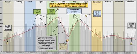 Precipitation Chart For Kids