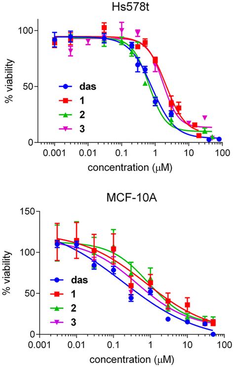 Cytotoxicity assay on Hs578t (TrkC + ) and MCF-10A (TrkC − ...