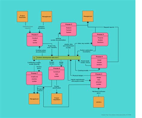 A dataflow diagram allows you to analyze the interactions, processing, and flow of data before ...