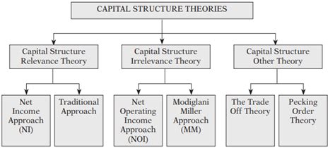 Capital Structure – Definition, Theories and Approach