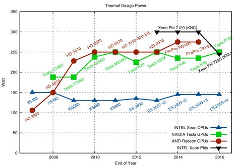 CPU, GPU and MIC Hardware Characteristics over Time | Karl Rupp