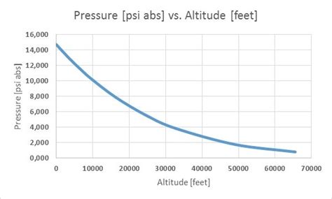 What is barometric pressure?