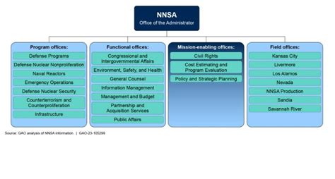 GAO: National Nuclear Security Administration and Key Practices for Agency Reform