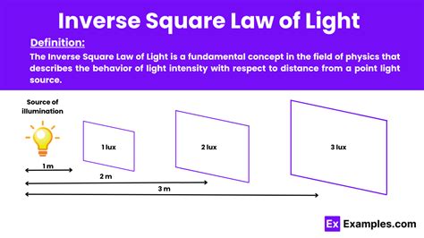 Inverse Square Law of Light - Examples, Definition, Formula, FAQ'S