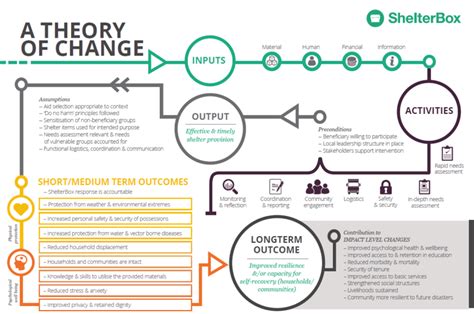 ShelterBox Theory of Change | Theory of change, Change management ...