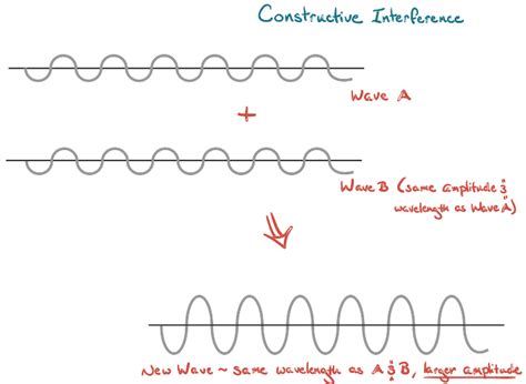 Destructive Interference Equation