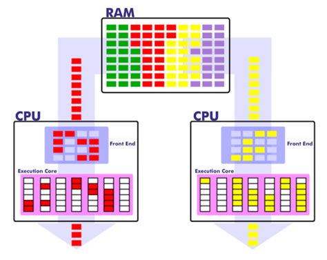 SMT Full Form: Simultaneous Multithreading - javaTpoint