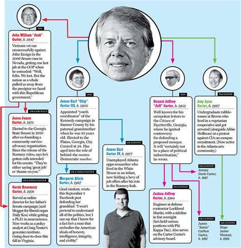 Jimmy Carter's Family Tree -- New York Magazine - Nymag | Carter family ...