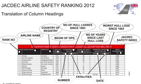 The World's Most Dangerous & Safest Airlines