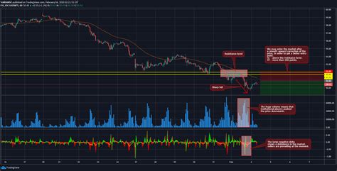 Best Trading Strategy Technical Analysis Tradingview Order Flow Indicator