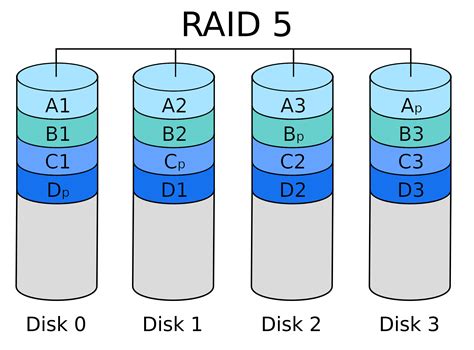 Most popular RAID levels explained - Chicago Computer Repair