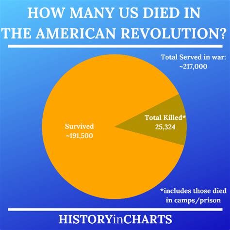 How Many People Died in the American Revolution? - History in Charts