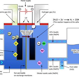 (PDF) The chlor-alkali process: Work in Progress