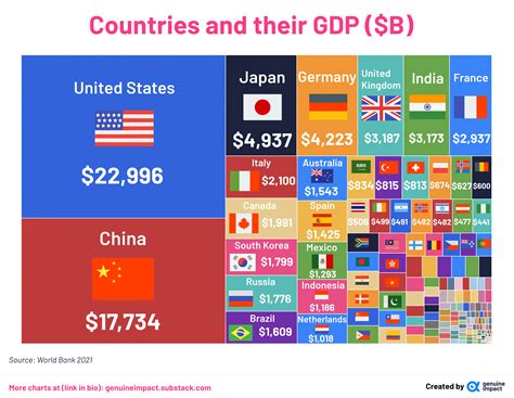 [OC] Countries and their GDP ($ billion) : r/dataisbeautiful