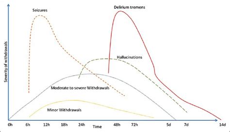 Alcohol Withdrawal Symptom Timeline : r/Foamed