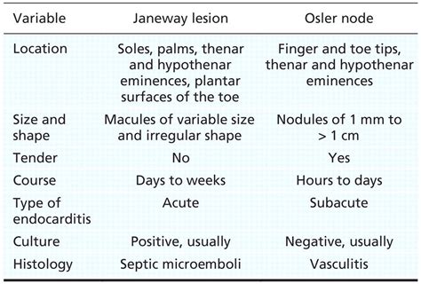 Janeway lesions vs Osler nodes Both are rare but... - Aurgumist Night Stormer