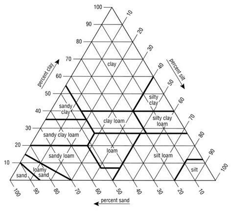 Soil Texture Triangle: How to Classify Soil Types