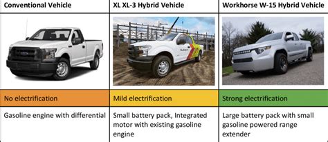 1 Vehicle powertrain types considered in the study in terms of vehicles ...