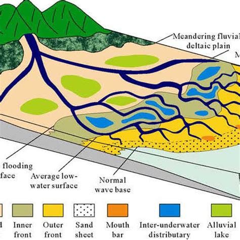 Depositional model of Es 1 shallow-water meandering fluvial deltas on... | Download Scientific ...