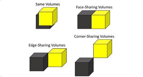 The four types of double volumes spanned in the calculation of the... | Download Scientific Diagram