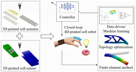 Robotics Manufacturing at the Next Level with 4D Printed Soft Robotics ...