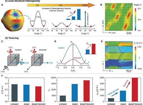 Ultrahigh piezoelectric performance demonstrated in ceramic materials