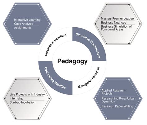 Pedagogy – FBS Business School