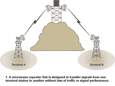 What is microwave transmission? - theinfozones.com