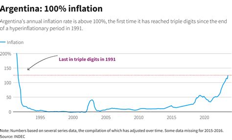 Argentina annual inflation hits 114% but monthly rate slows ...