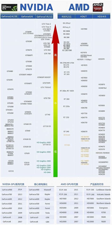 显卡天梯图2018_为什么说1050ti是智商检测卡 - 随意云