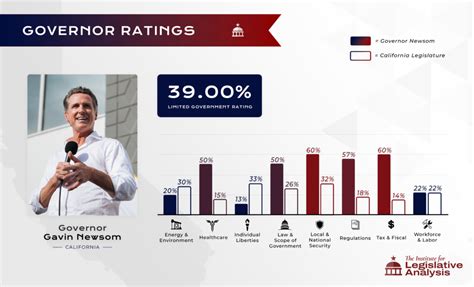 Governors DeSantis vs. Newsom – A Complete Policy Record Comparison ...