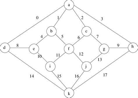 Example planar graph | Download Scientific Diagram