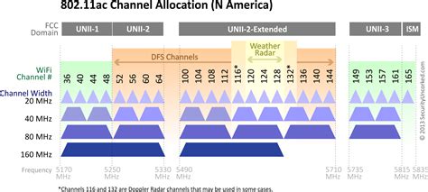 The Best Damn 802.11ac Channel Allocation Graphics, Ever – Security Uncorked