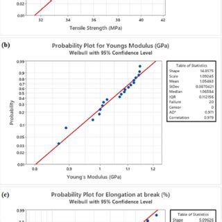 Weibull distribution for (a) tensile strength, (b) Young's modulus, and... | Download Scientific ...