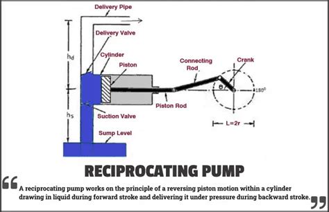 Reciprocating Pump Animation