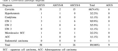 Table 3 from The clinical significance of ASCUS and AGUS in Pap smear | Semantic Scholar