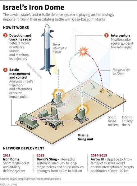 Fifth Iron Dome battery deployed in Gush Dan - The Jerusalem Post