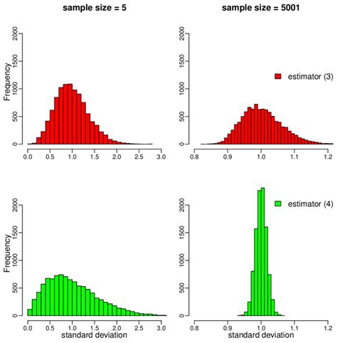 Histograms of the simulated standard deviations (the true value is 1 ...