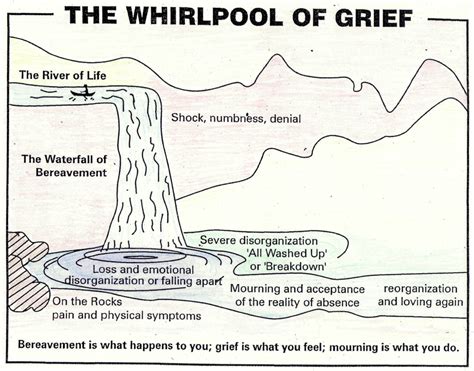 The whirlpool of grief – Chasing dragonflies Grief Counseling, Counseling Activities, Art ...